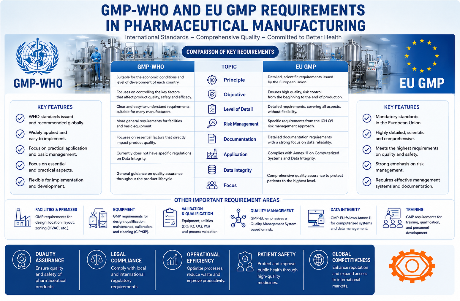 GMP-WHO and EU GMP Pharmaceutical Manufacturing Equipment
